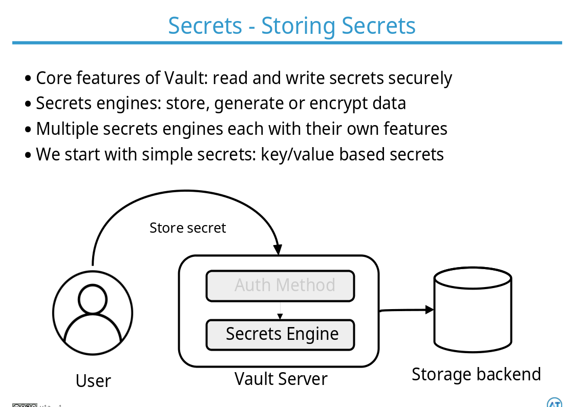 HashiCorp Vault Fundamentals